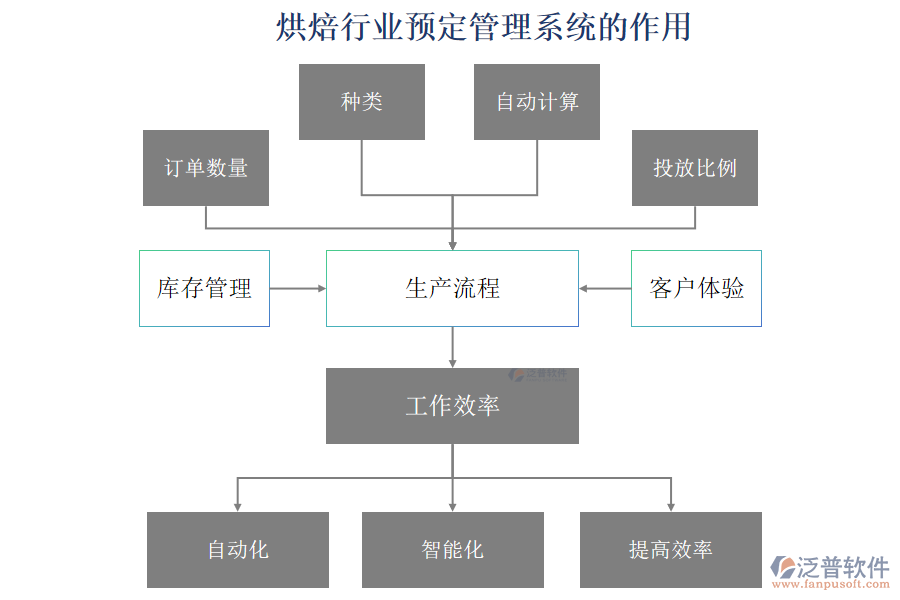 烘焙行業(yè)預(yù)定管理系統(tǒng)的作用