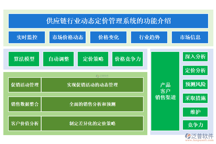 供應(yīng)鏈行業(yè)動態(tài)定價管理系統(tǒng)的功能介紹