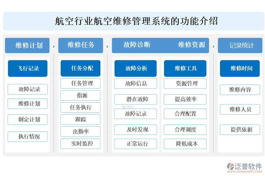 　一、航空行業(yè)航空維修管理系統(tǒng)的功能介紹 