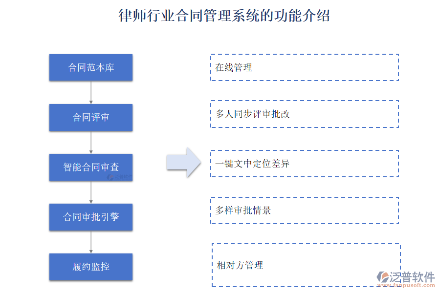 律師行業(yè)合同管理系統(tǒng)的功能介紹