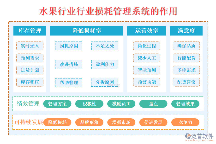 二、水果行業(yè)損耗管理系統(tǒng)的作用 