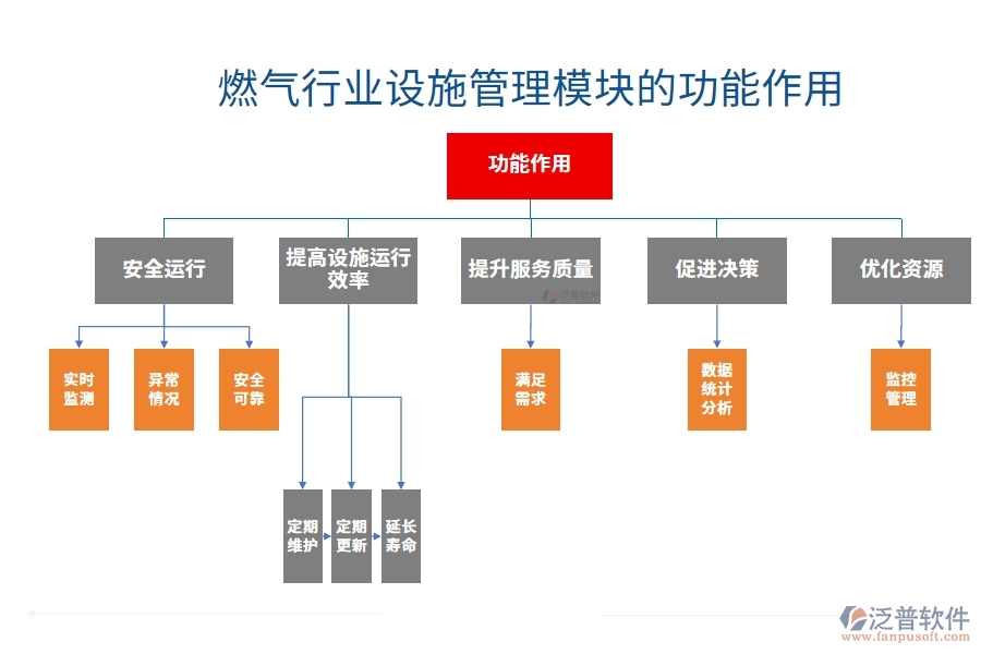 燃氣行業(yè)設施管理模塊的功能作用