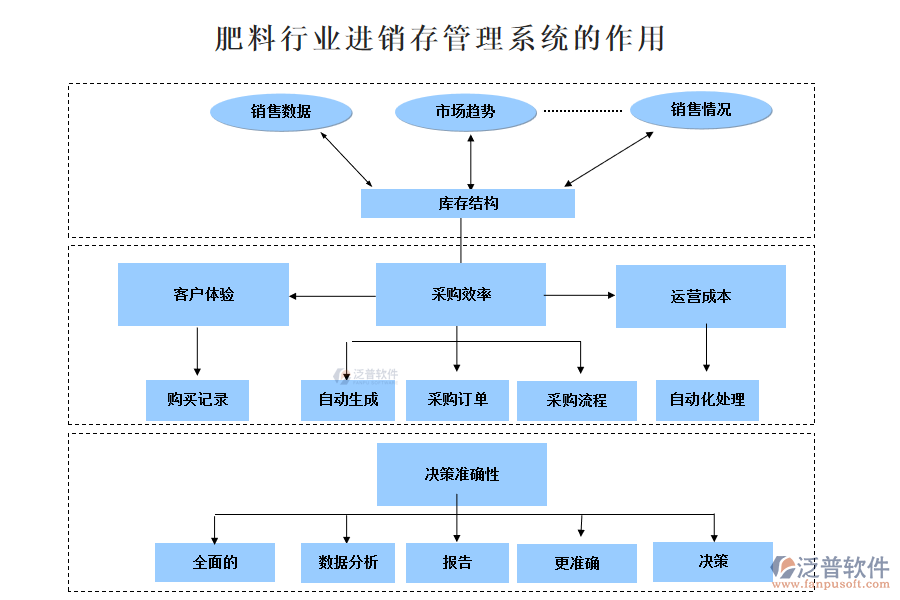 肥料行業(yè)進銷存管理系統(tǒng)的作用