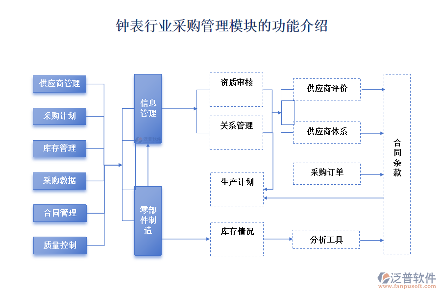 鐘表行業(yè)采購管理模塊的功能介紹