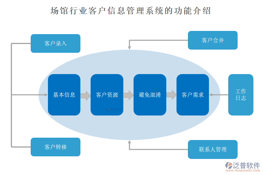 場館行業(yè)客戶信息管理系統(tǒng)的功能介紹