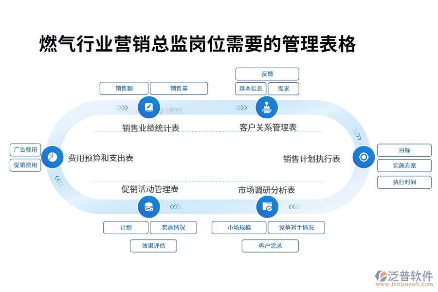 燃?xì)庑袠I(yè)營(yíng)銷總監(jiān)崗位需要的管理表格