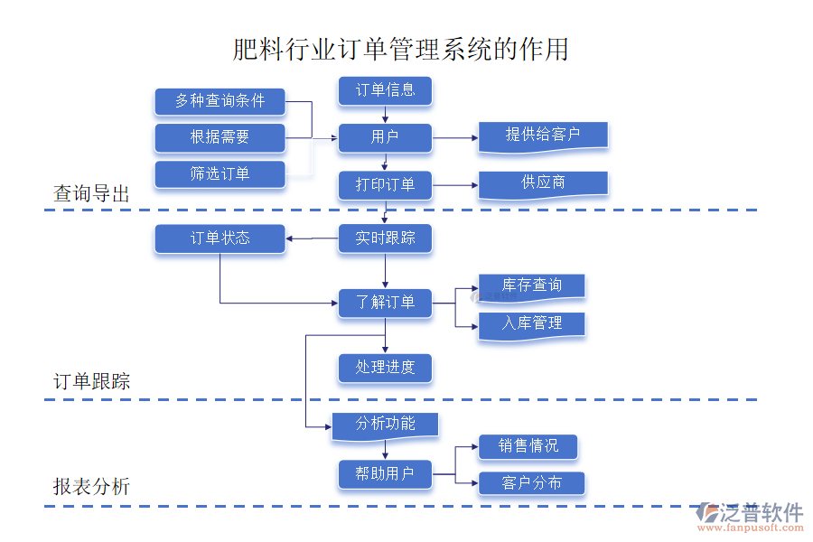 肥料行業(yè)訂單管理系統(tǒng)的作用