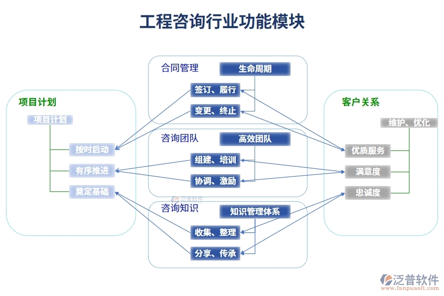 工程咨詢行業(yè)功能模塊