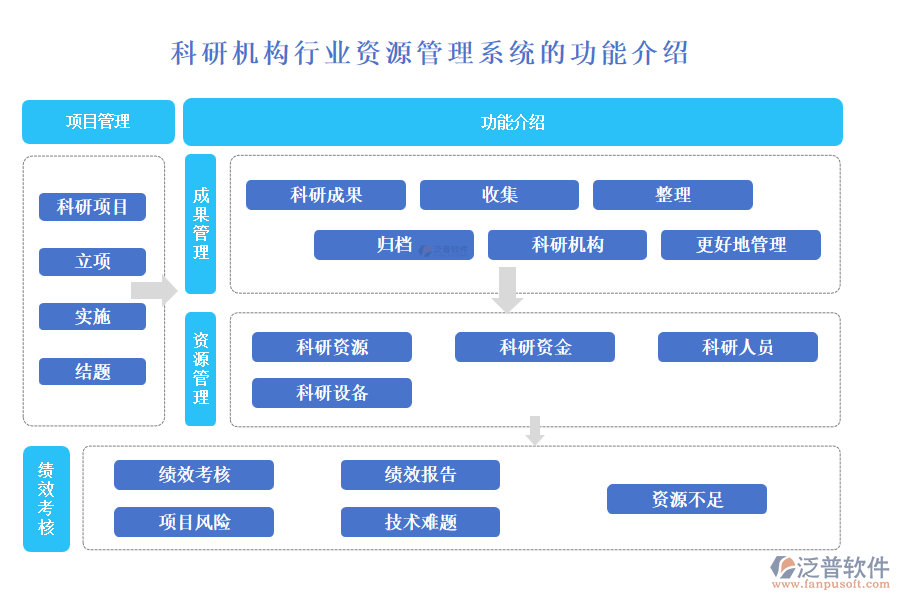 科研機(jī)構(gòu)行業(yè)資源管理系統(tǒng)的功能介紹