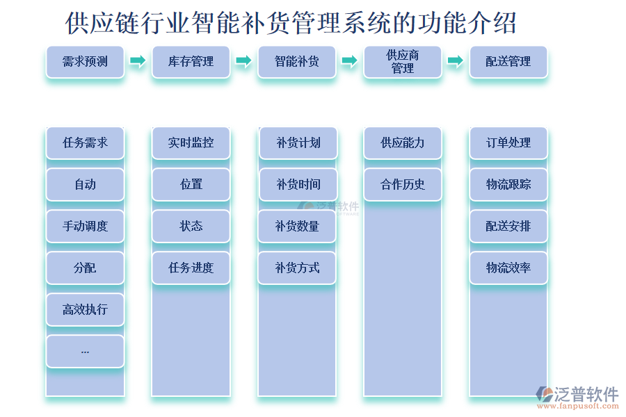 供應鏈行業(yè)智能補貨管理系統(tǒng)的功能介紹