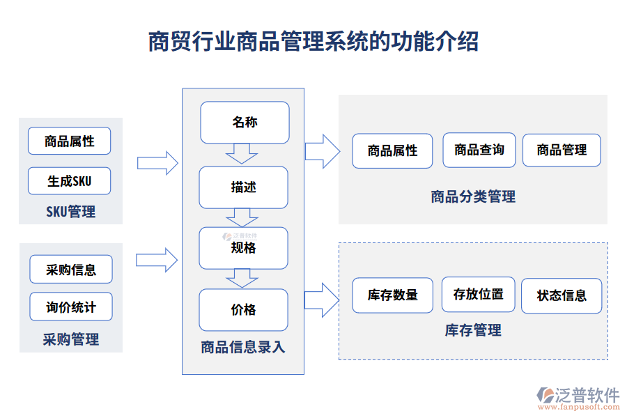 商貿(mào)行業(yè)商品管理系統(tǒng)的功能介紹