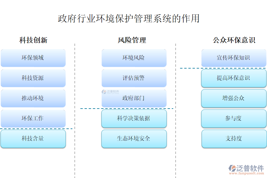 政府行業(yè)環(huán)境保護(hù)管理系統(tǒng)的作用