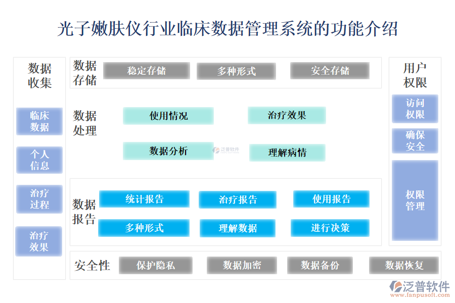 　　一、光子嫩膚儀行業(yè)臨床數(shù)據(jù)管理系統(tǒng)的功能介紹 