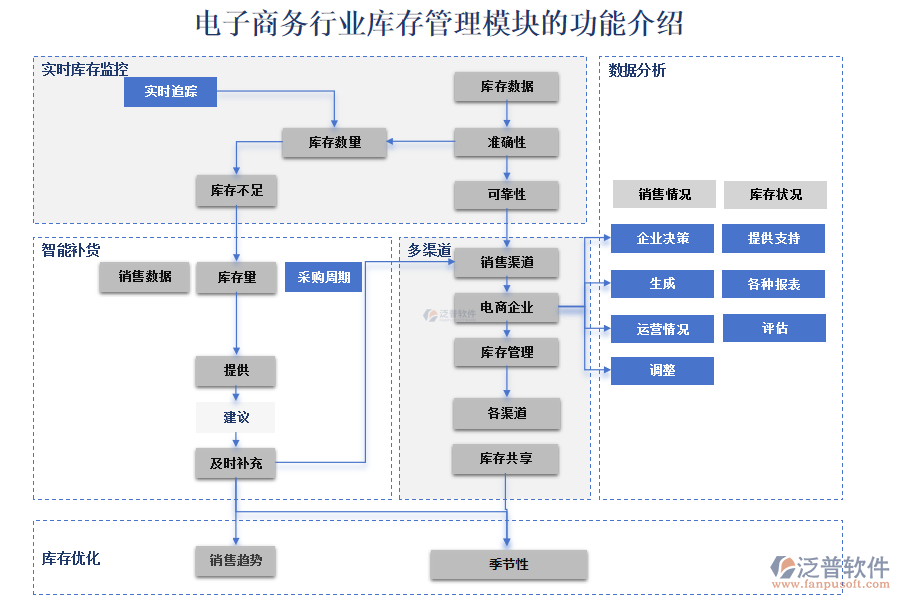 電子商務行業(yè)庫存管理模塊的功能介紹