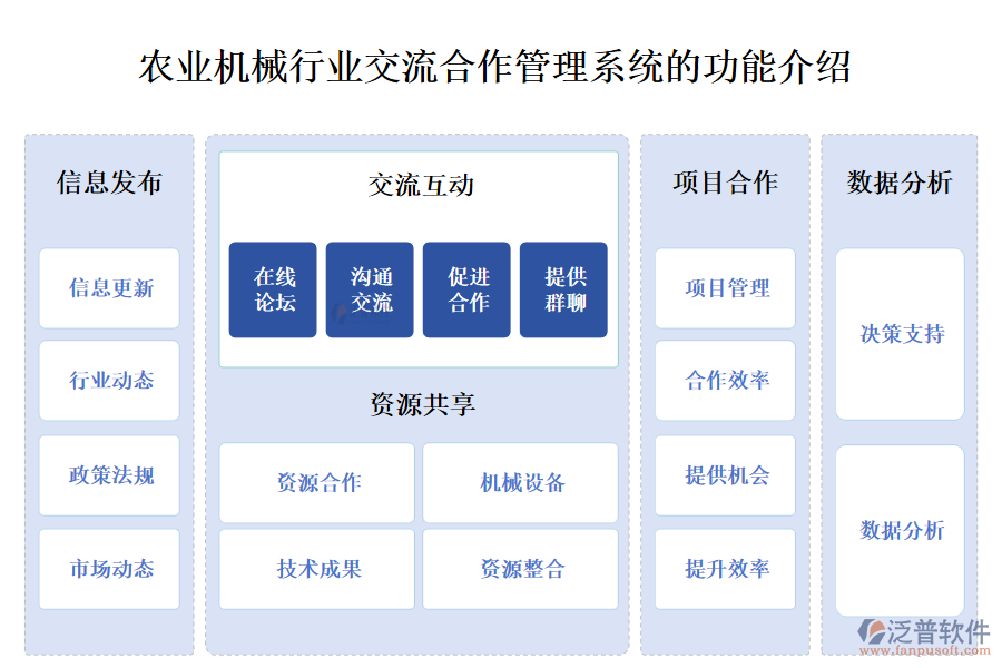 一、農(nóng)業(yè)機械行業(yè)交流合作管理系統(tǒng)的功能介紹 