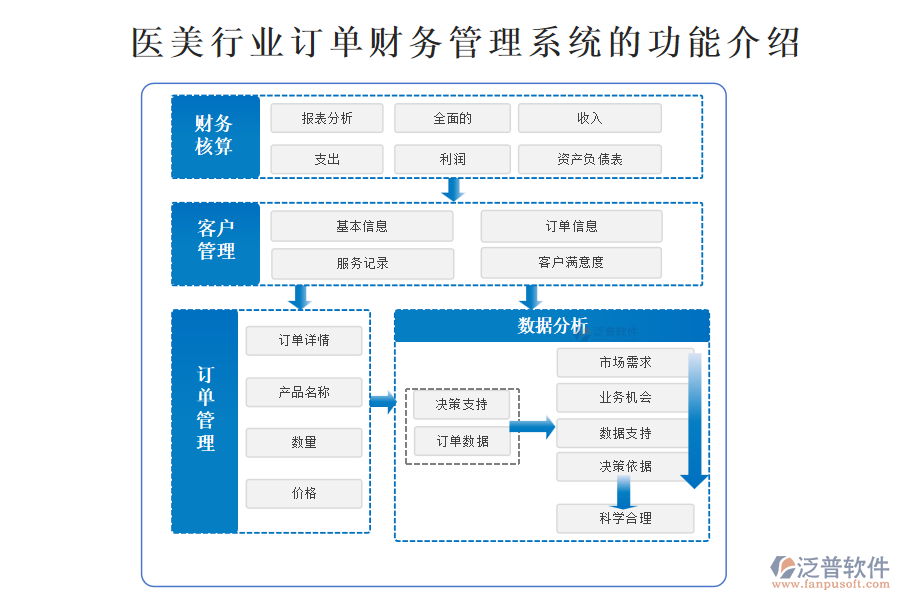 醫(yī)美行業(yè)訂單財務(wù)管理系統(tǒng)的功能介紹