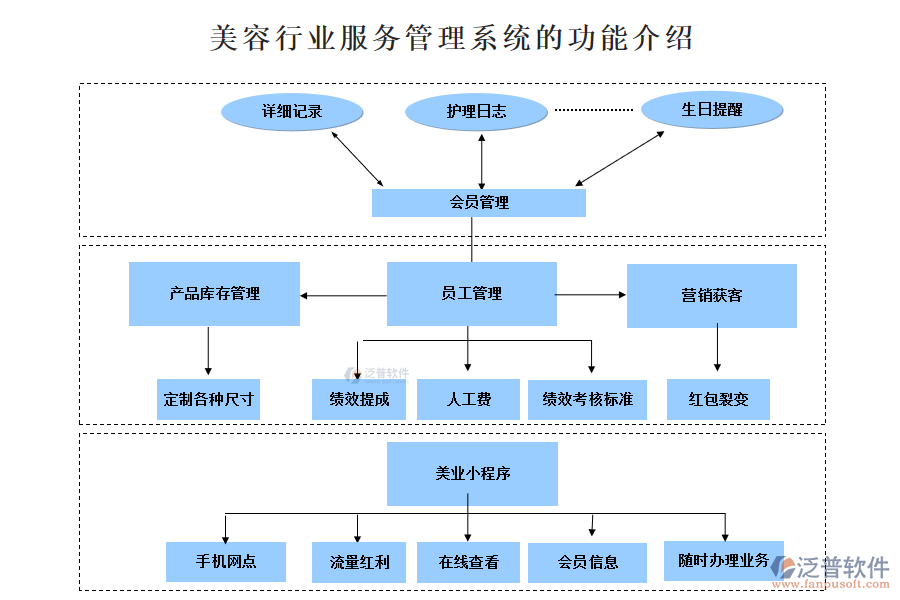 美容行業(yè)服務(wù)管理系統(tǒng)的功能介紹