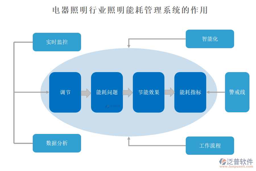 電器照明行業(yè)照明能耗管理系統(tǒng)的作用