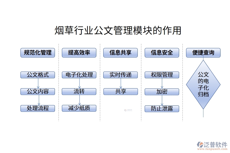 煙草行業(yè)公文管理模塊的作用