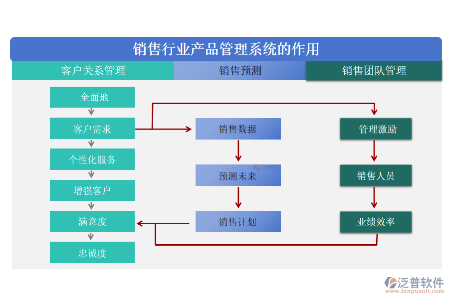 銷售行業(yè)產品管理系統(tǒng)的作用