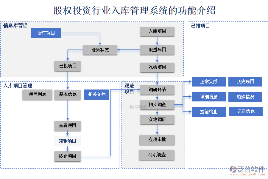 股權投資行業(yè)入庫管理系統(tǒng)的功能介紹