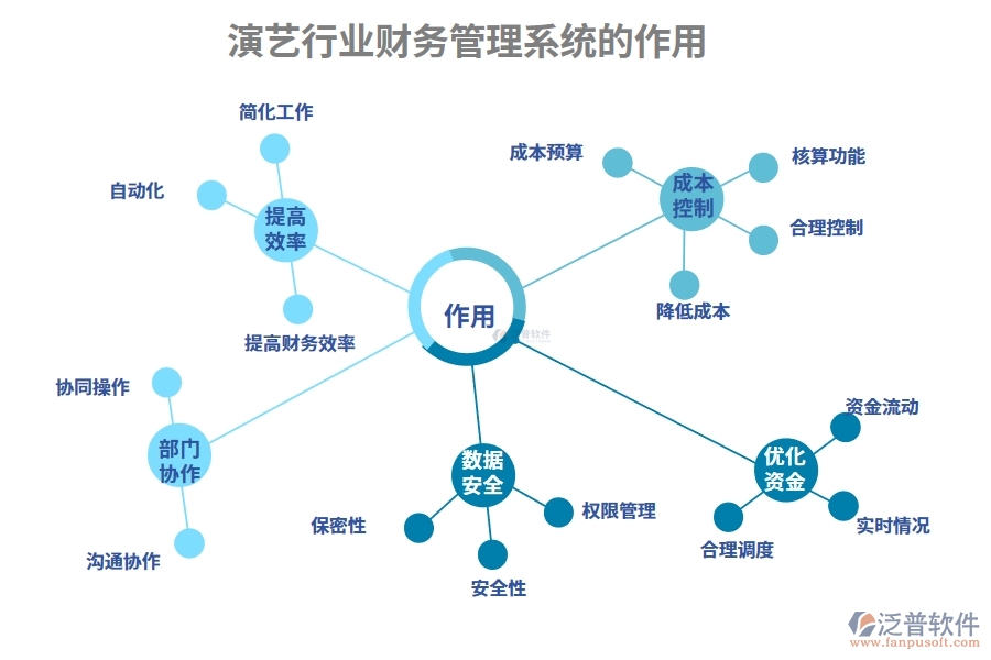 演藝行業(yè)財務管理系統(tǒng)的作用