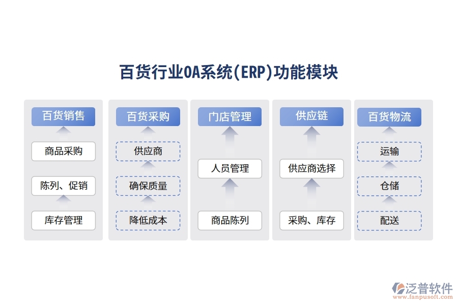 百貨行業(yè)OA系統(tǒng)(ERP)功能模塊
