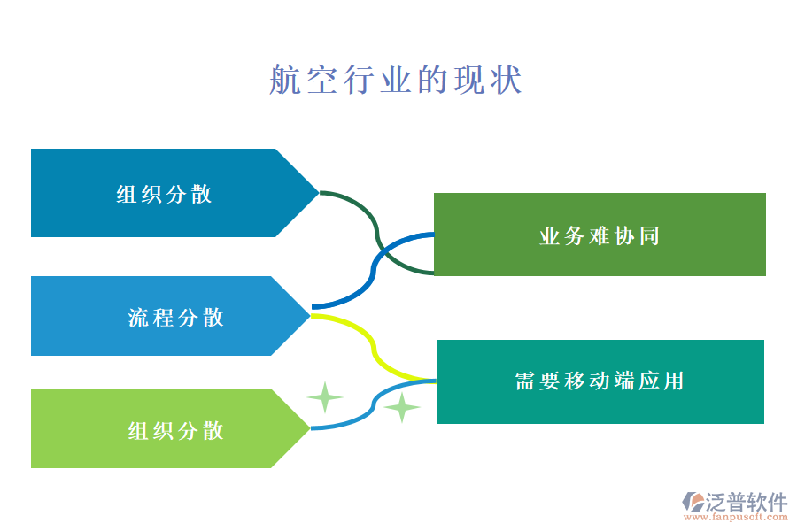 　一、航空行業(yè)的現(xiàn)狀