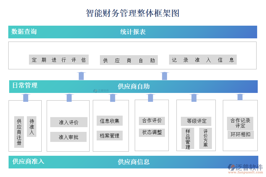 智能財務(wù)管理整體框架圖