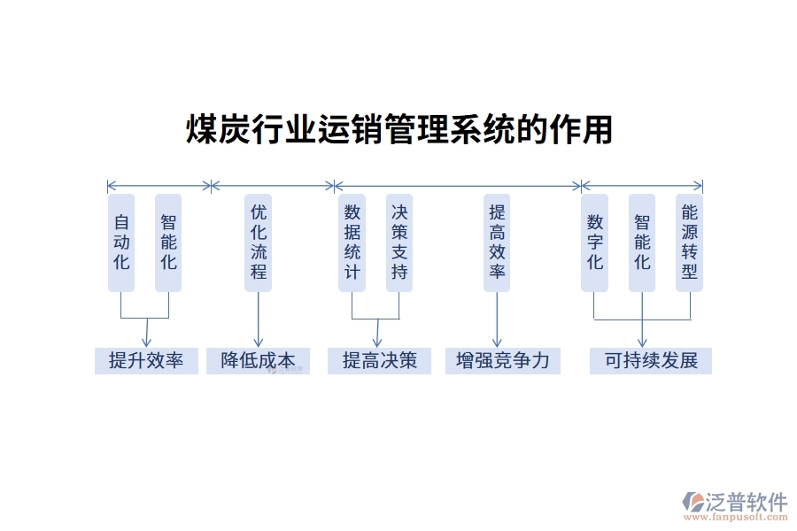 煤炭行業(yè)運(yùn)銷管理系統(tǒng)的作用