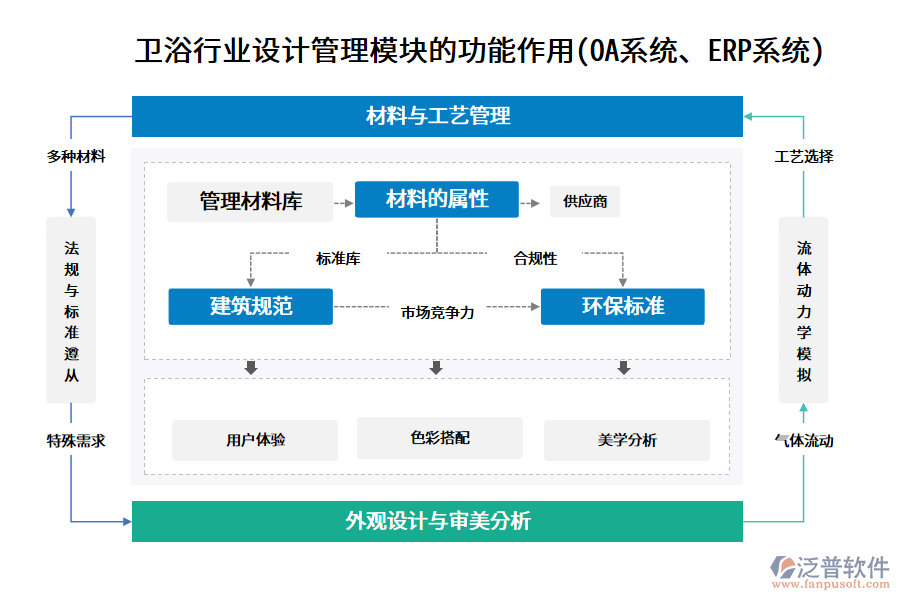 衛(wèi)浴行業(yè)設(shè)計(jì)管理模塊的功能作用(OA系統(tǒng)、ERP系統(tǒng))