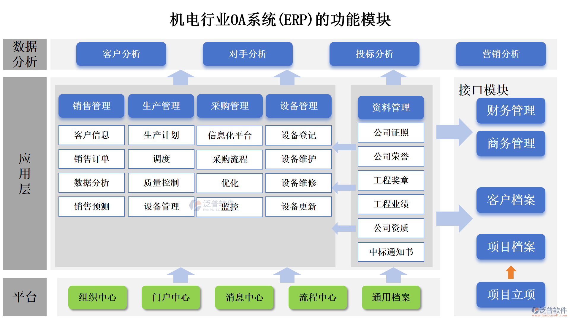 機電行業(yè)OA系統(tǒng)(ERP)的功能模塊