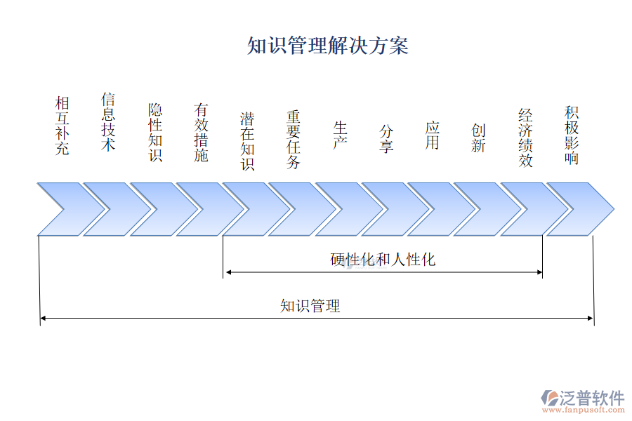 知識管理解決方案