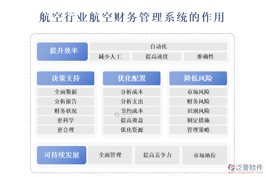 　　二、航空行業(yè)航空財務(wù)管理系統(tǒng)的作用