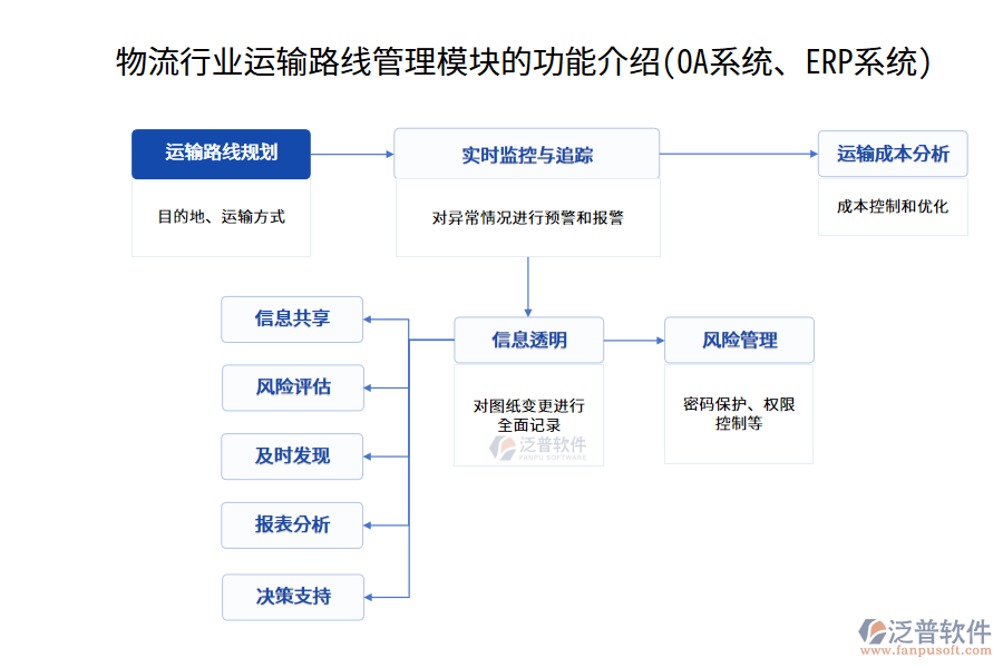 物流行業(yè)運輸路線管理模塊的功能介紹(OA系統(tǒng)、<a href=http://52tianma.cn/fanpuerp/ target=_blank class=infotextkey><a href=http://52tianma.cn/fanpuerp/ target=_blank class=infotextkey>erp系統(tǒng)</a></a>)