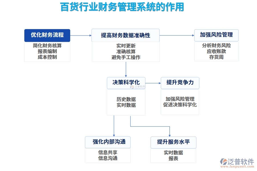 百貨行業(yè)財(cái)務(wù)管理系統(tǒng)的作用