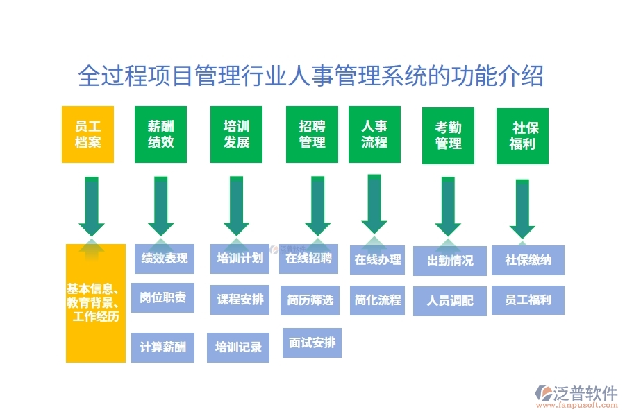 全過程項(xiàng)目管理行業(yè)人事管理系統(tǒng)的功能介紹