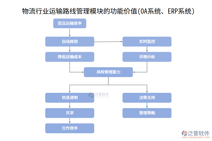 物流行業(yè)運輸路線管理模塊的功能價值(OA系統(tǒng)、ERP系統(tǒng))