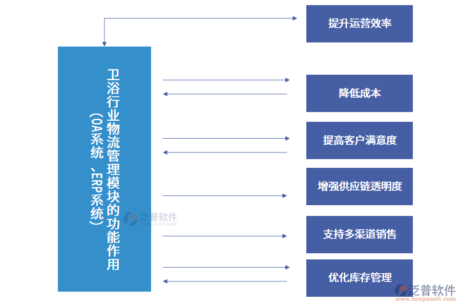 衛(wèi)浴行業(yè)物流管理模塊的功能作用 (OA系統(tǒng)、ERP系統(tǒng))