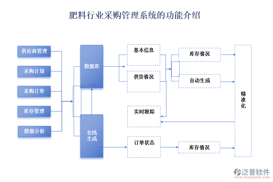 肥料行業(yè)采購管理系統(tǒng)的功能介紹