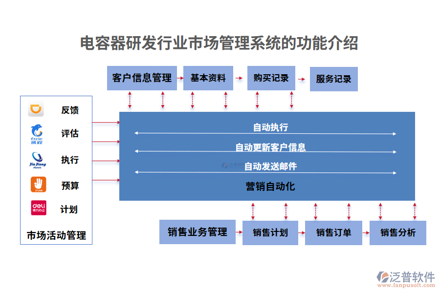 電容器研發(fā)行業(yè)市場(chǎng)管理系統(tǒng)的功能介紹