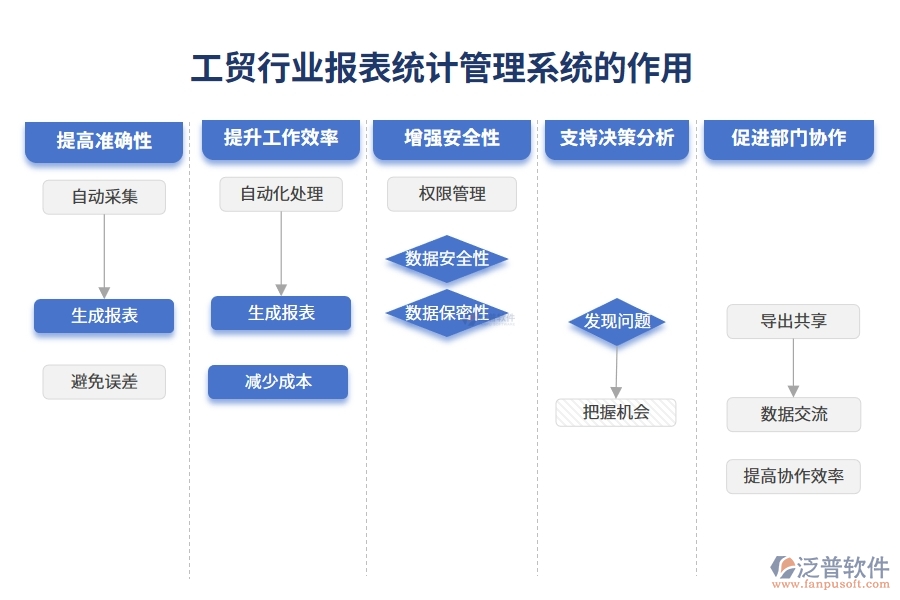 工貿行業(yè)報表統(tǒng)計管理系統(tǒng)的作用