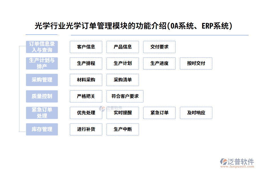 光學(xué)行業(yè)光學(xué)訂單管理模塊的功能介紹(OA系統(tǒng)、ERP系統(tǒng))