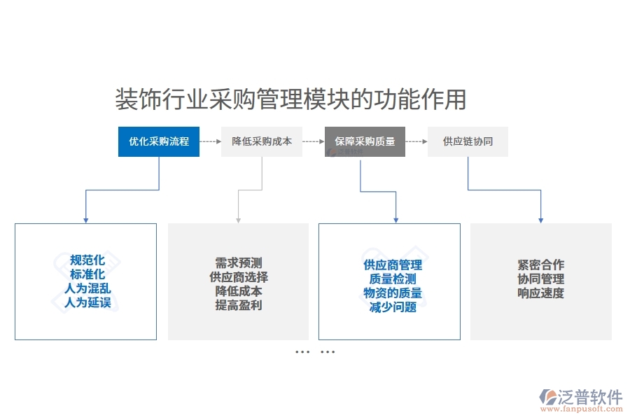 裝飾行業(yè)采購管理模塊的功能作用