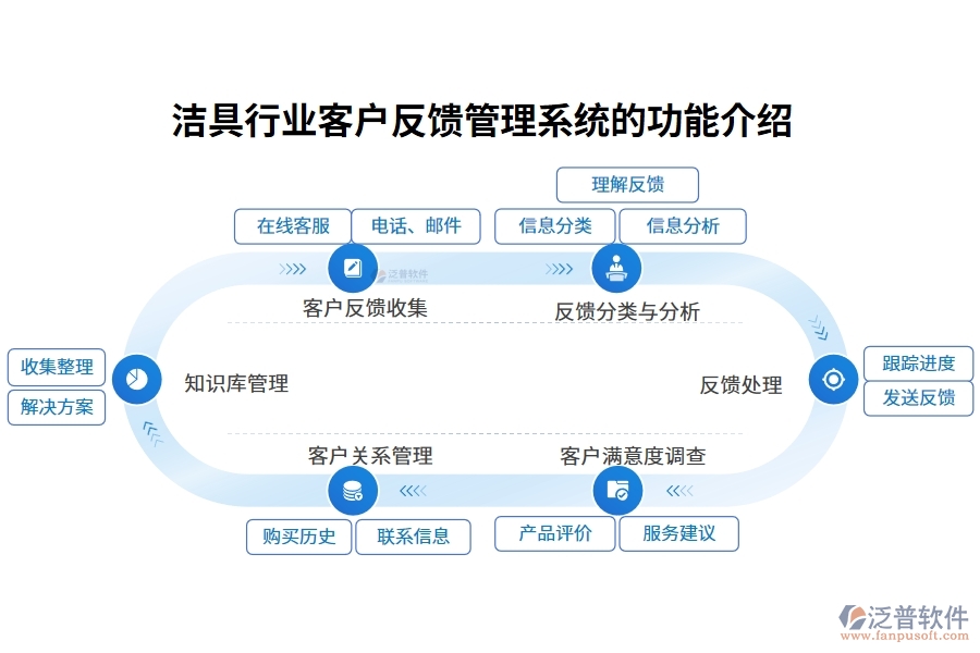 潔具行業(yè)客戶反饋管理系統(tǒng)的功能介紹