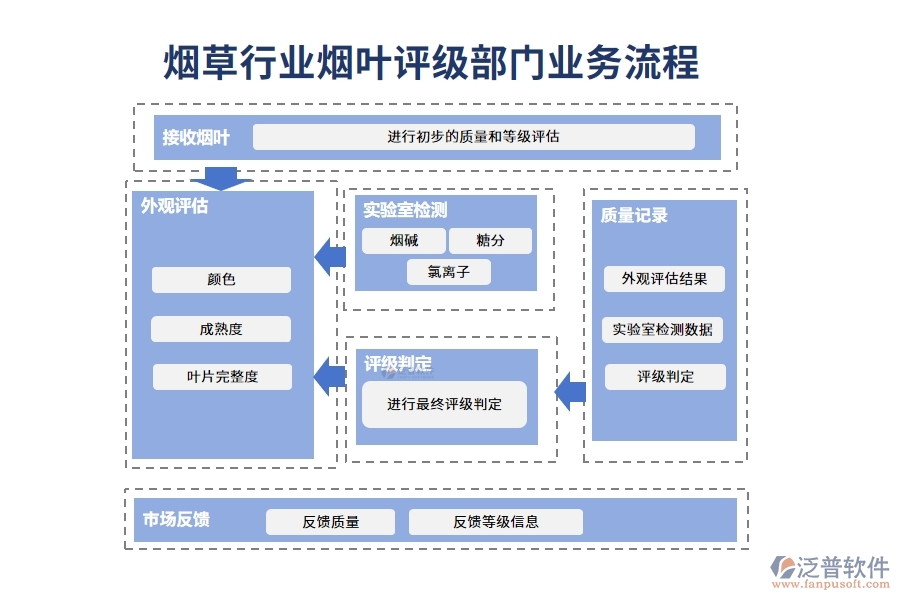 煙草行業(yè)煙葉評(píng)級(jí)部門業(yè)務(wù)流程