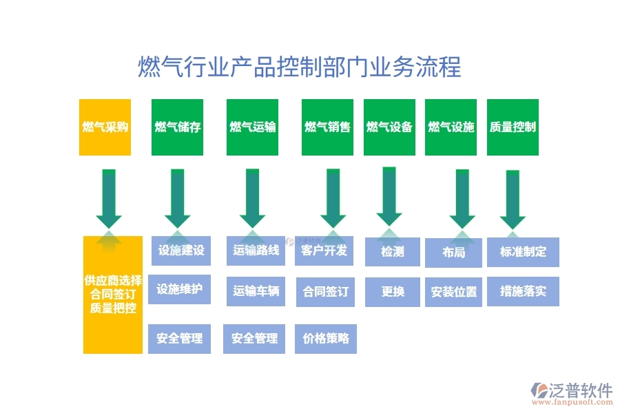 燃?xì)庑袠I(yè)產(chǎn)品控制部門業(yè)務(wù)流程