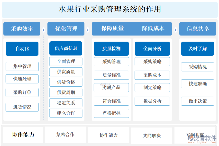 二、水果行業(yè)采購(gòu)管理系統(tǒng)的作用 