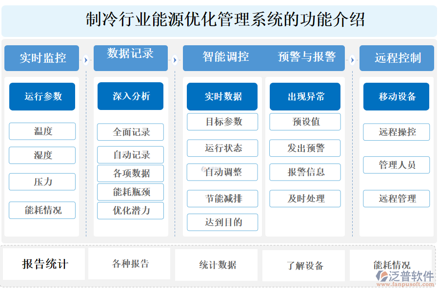 一、制冷行業(yè)能源優(yōu)化管理系統(tǒng)的功能介紹 