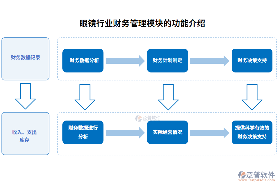 眼鏡行業(yè)財務(wù)管理模塊的功能介紹